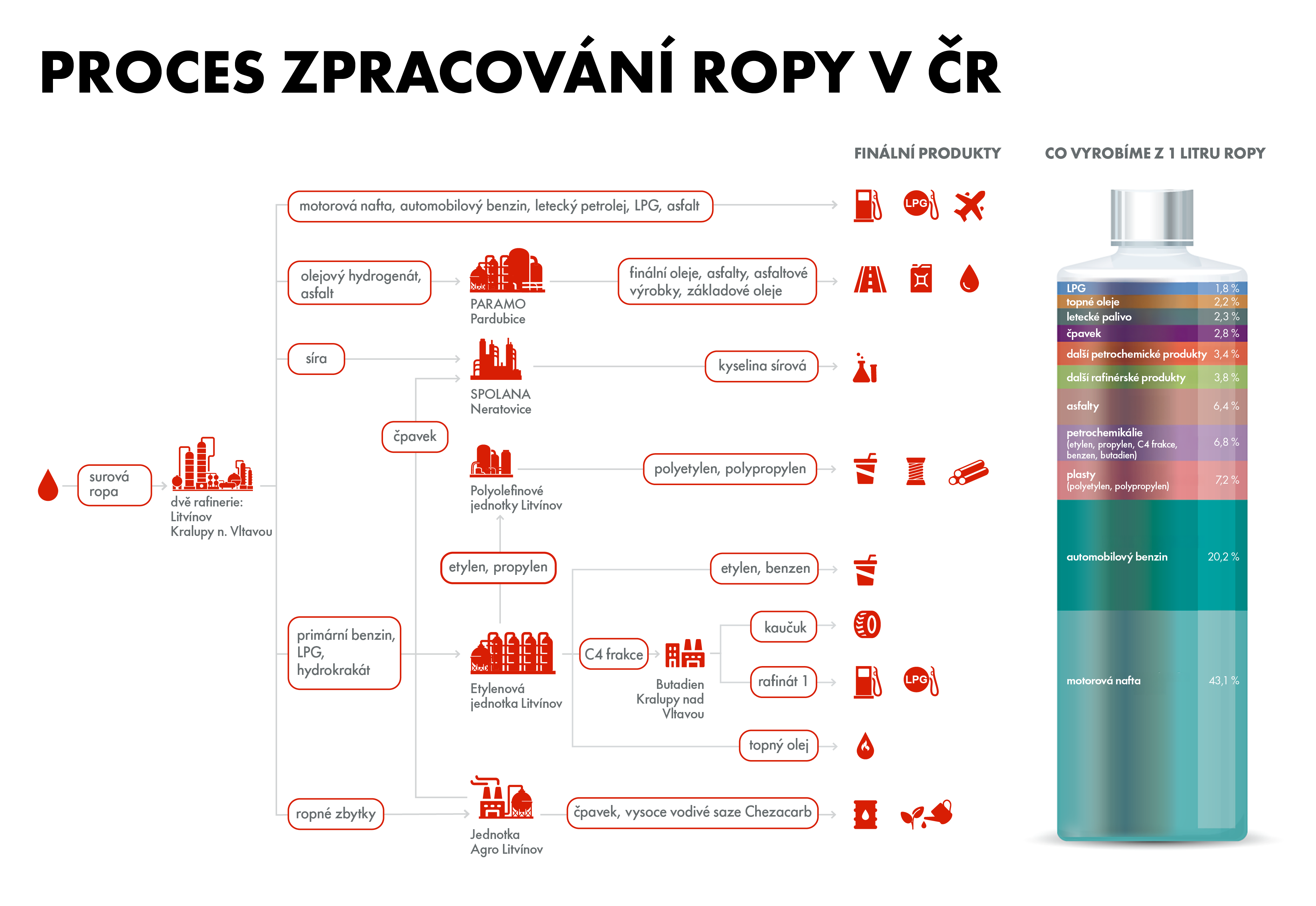Vlastnosti Ropy ORLEN Unipetrol